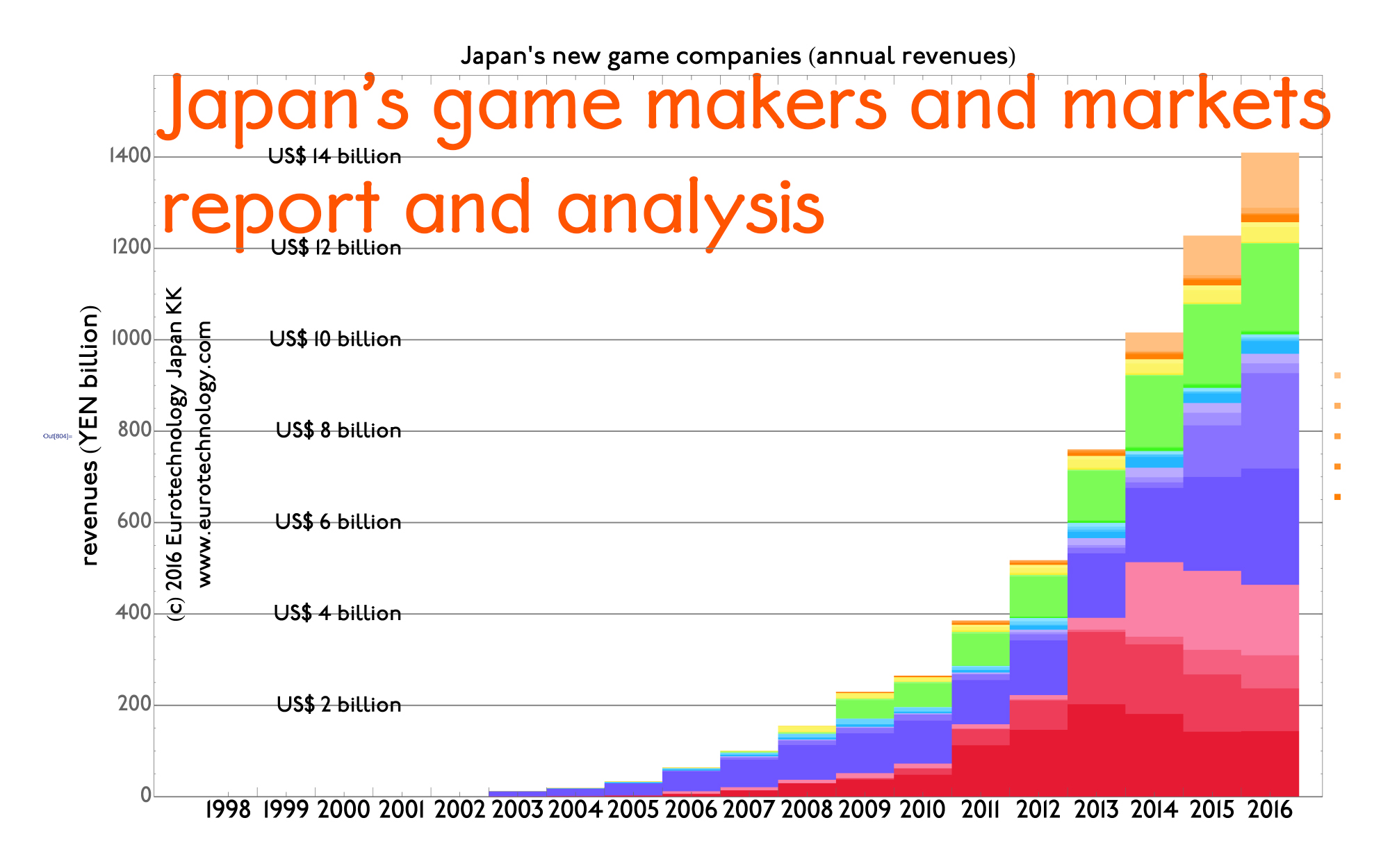Japan's game makers and markets